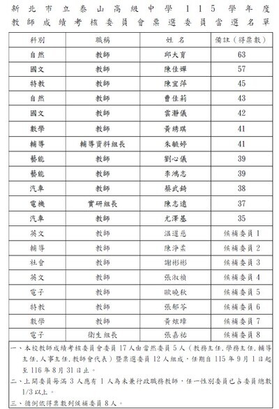 115學年度教師成績考核委員會票選委員當選名單