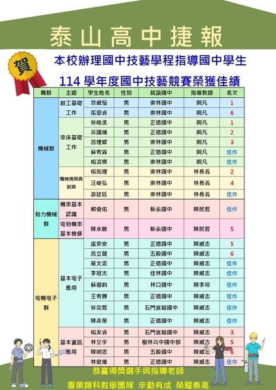 本校辦理國中技藝學程指導國中學生 114學年度國中技藝競賽榮獲佳績