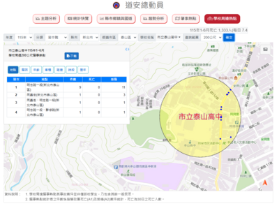 統計表