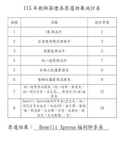 115年教師節禮券票選結果統計表